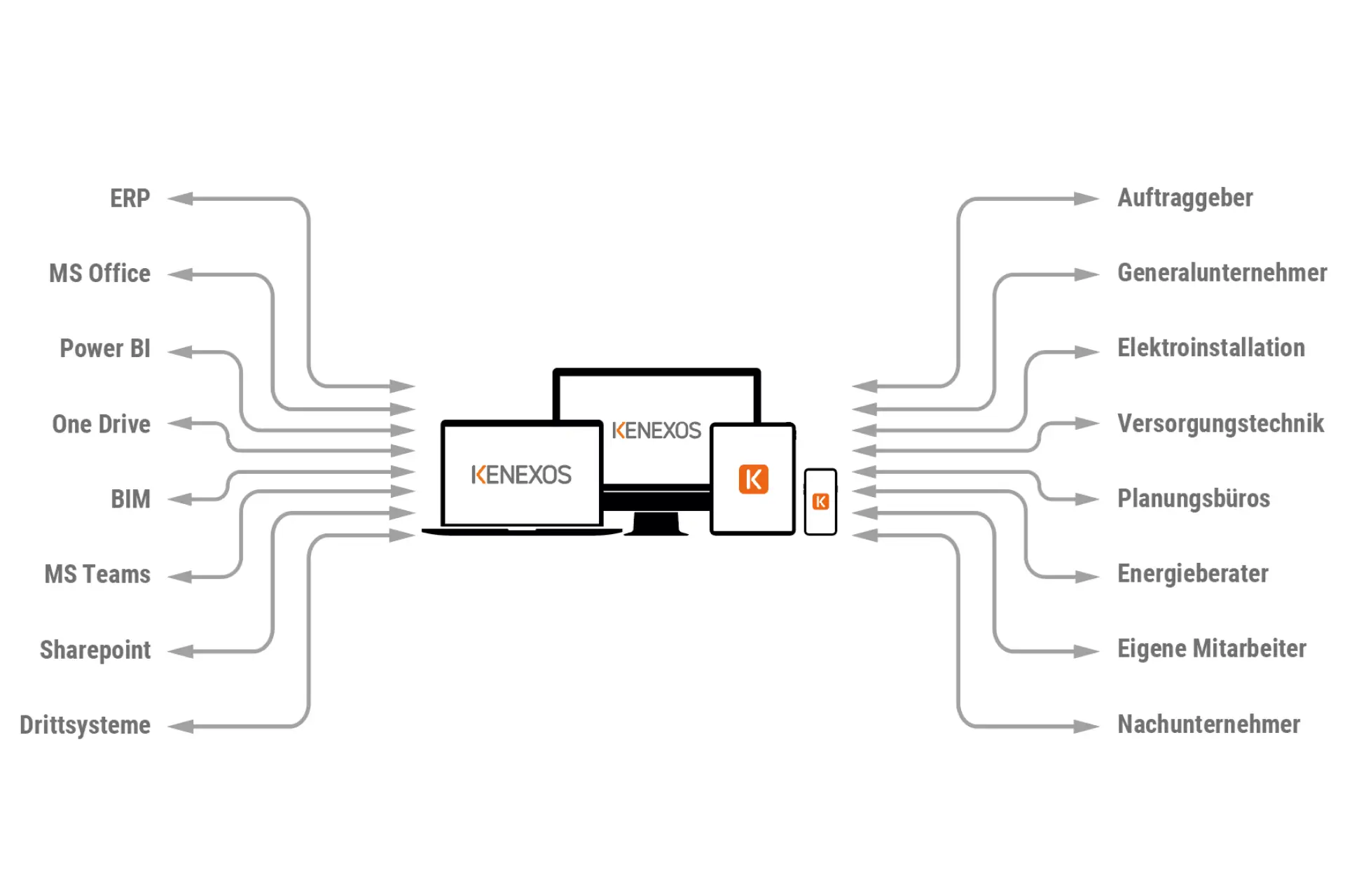KENEXOS® Connectivity-Plattform: Anbindung von IT-Systemen, Team, Kunden und Partnern
