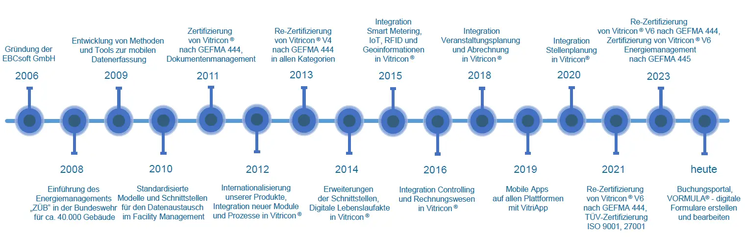 Die Geschichte der EBCsoft GmbH und der Plattform VITRICON®