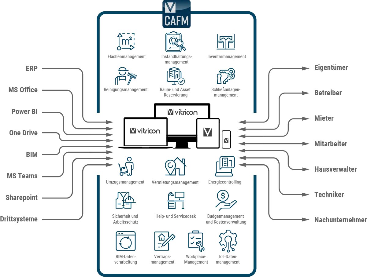 Übersicht Modul VITRICON® CAFM: angebundene Systeme, Funktionen und Stakeholder