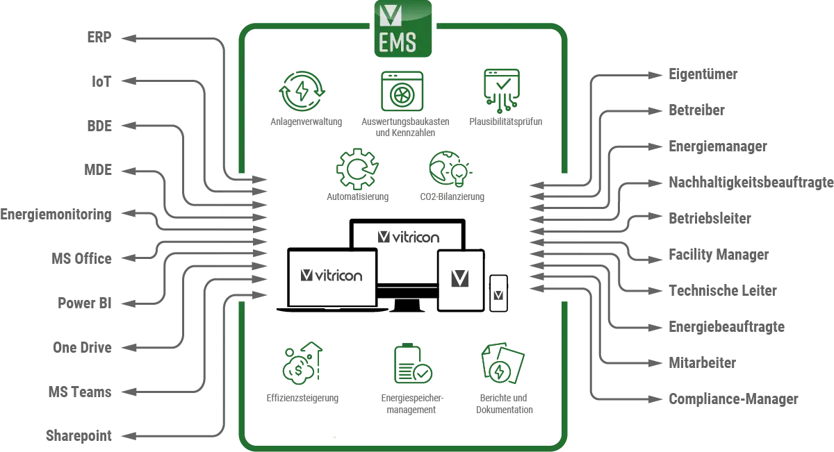 Übersicht Modul VITRICON® EMS: angebundene Systeme, Funktionen und Stakeholder